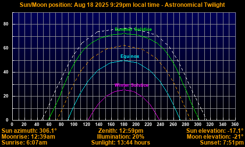 Sun/Moon sky position graph