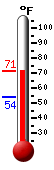 Currently: 56.1, Max: 61.7, Min: 53.8