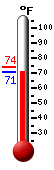 Currently: 73.2, Max: 92.7, Min: 68.9