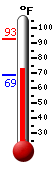 Currently: 74.5, Max: 92.7, Min: 68.9